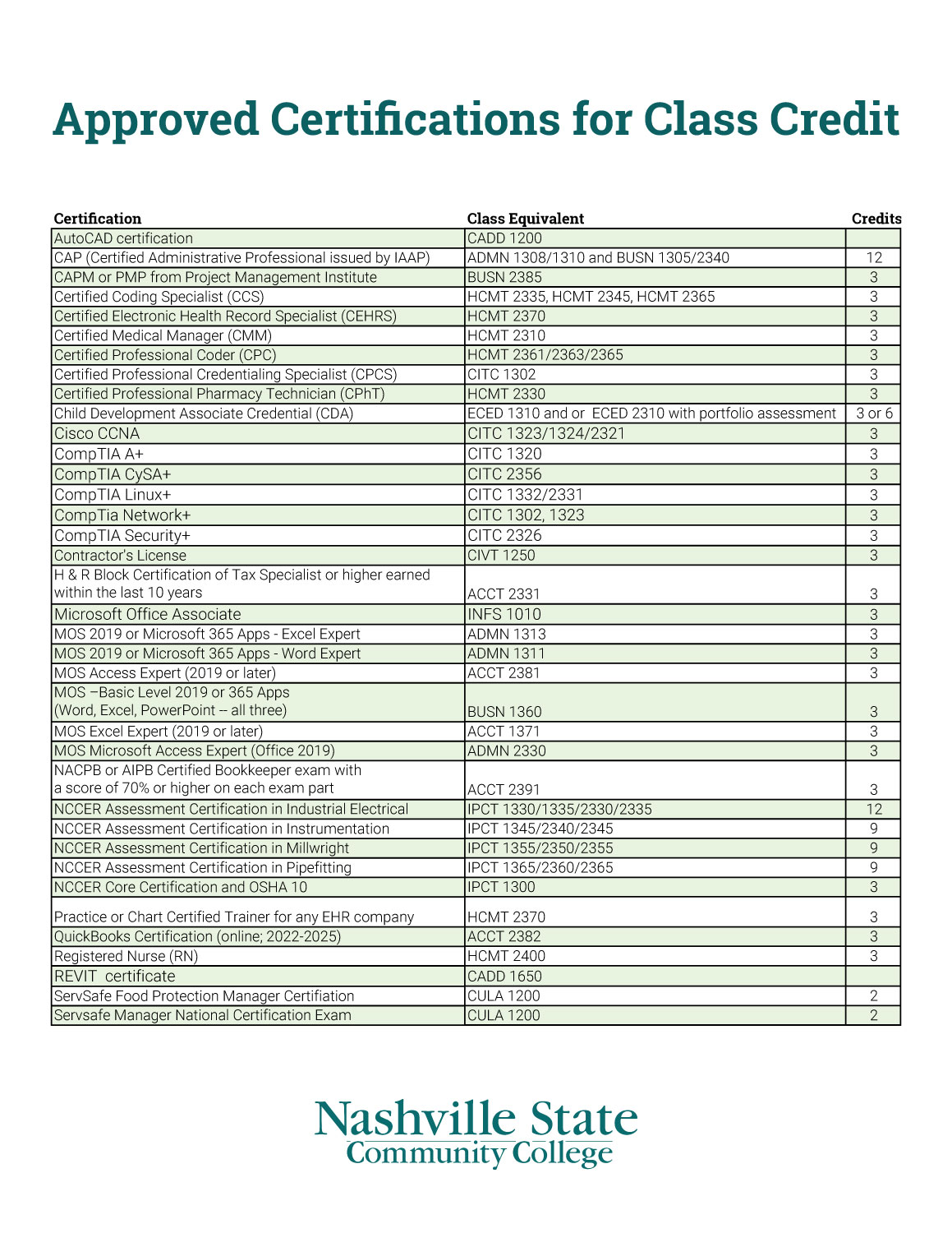 a list of approved certifications for class credit