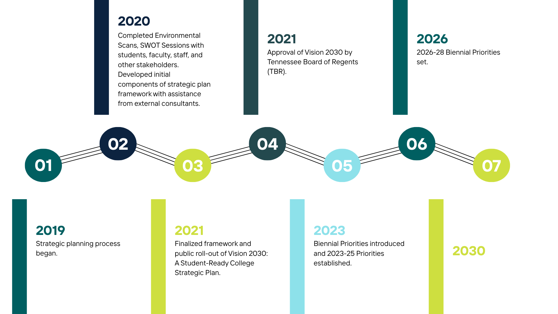 Key Milestones Timeline
