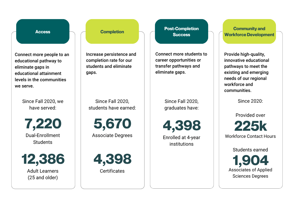 Access Nashville State will connect more people to an educational pathway to eliminate gaps in educational attainment levels in the communities we serve. Since Fall 2020, we have served: 7,220 Dual-Enrollment Students 12,386 Adult Learners (25 and older) Completion Nashville State will increase persistence and completion rate for our students and eliminate gaps. Since Fall 2020, students have earned: 5,670 Associate Degrees 4,398 Certificates Post-Completion Success Nashville State will connect more students to career opportunities or transfer pathways and eliminate gaps. Since Fall 2020, graduates have: 4,398 Enrolled at 4-year institutions Community and Workforce Development Nashville State will provide high-quality, innovative educational pathways to meet the existing and emerging needs of our regional workforce and communities. Since 2020: Provided over 225,000 Workforce Contact Hours Students earned 1,904 Associates of Applied Sciences Degrees