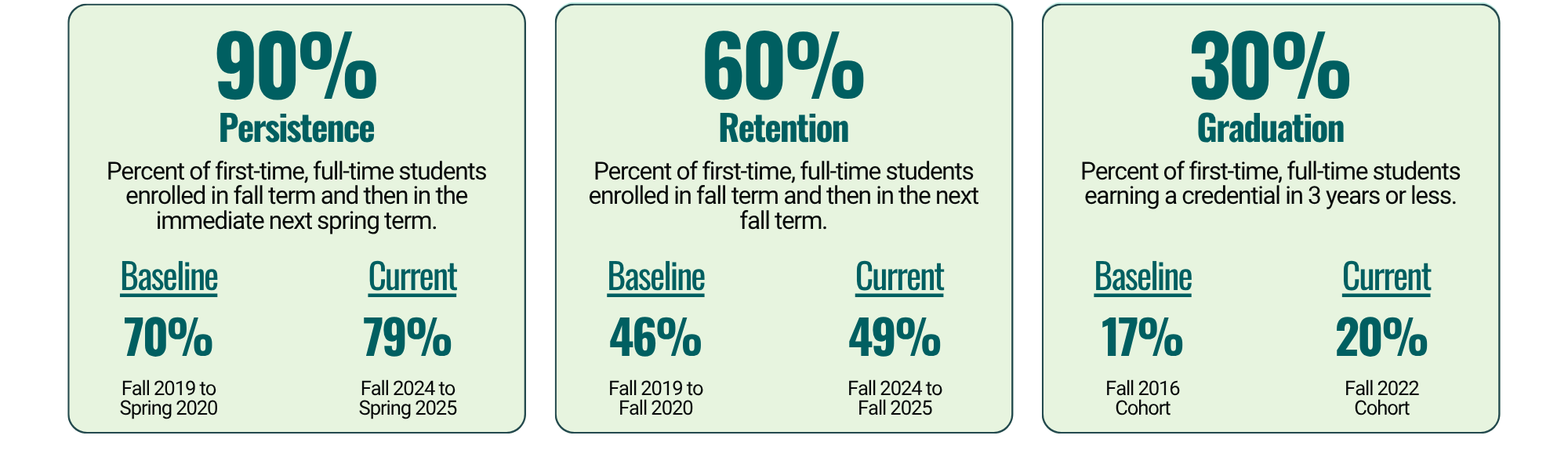 90% Persistence | 60% Retention | 30% Graduation